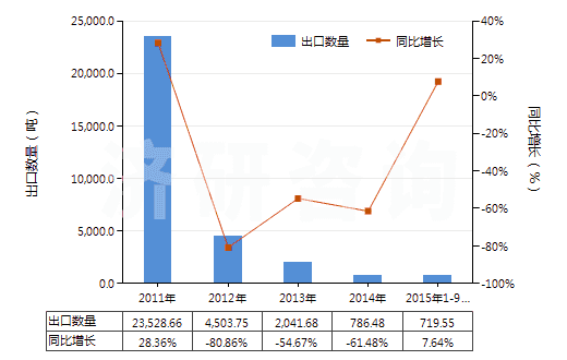 2011-2015年9月中國(guó)1-氯-2,3-環(huán)氧丙烷（表氯醇）(HS29103000)出口量及增速統(tǒng)計(jì)